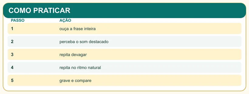 Quadro pedagógico: COMO PRATICAR.