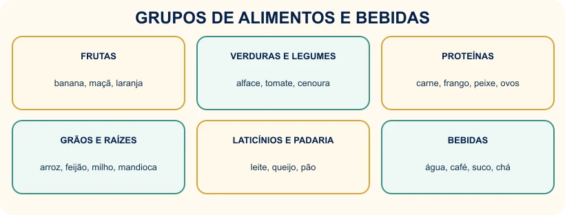 Quadro com os principais grupos de alimentos e bebidas.