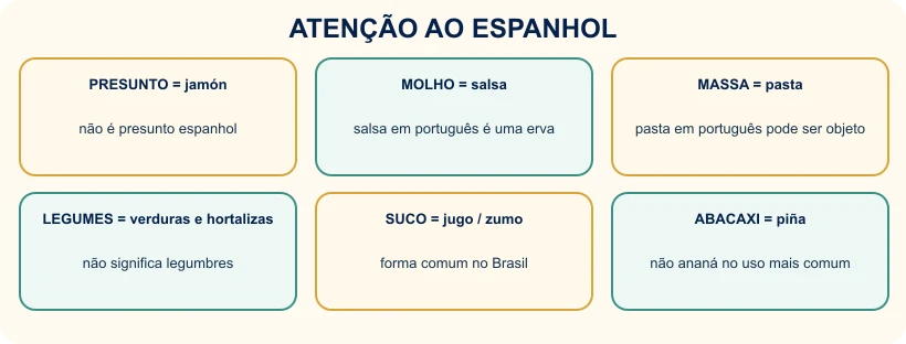 Quadro com diferenças de vocabulário alimentar entre português e espanhol.