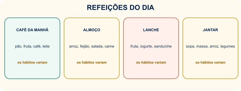 Quadro com café da manhã, almoço, lanche e jantar.