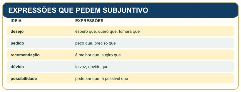 Quadro pedagógico: EXPRESSÕES QUE PEDEM SUBJUNTIVO.