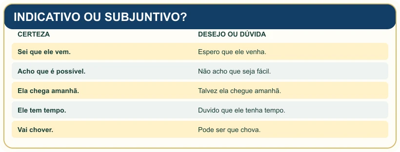 Quadro pedagógico: INDICATIVO OU SUBJUNTIVO?.