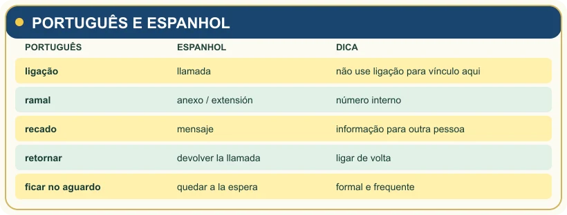 Comparação de palavras usadas em telefonemas em português e espanhol.