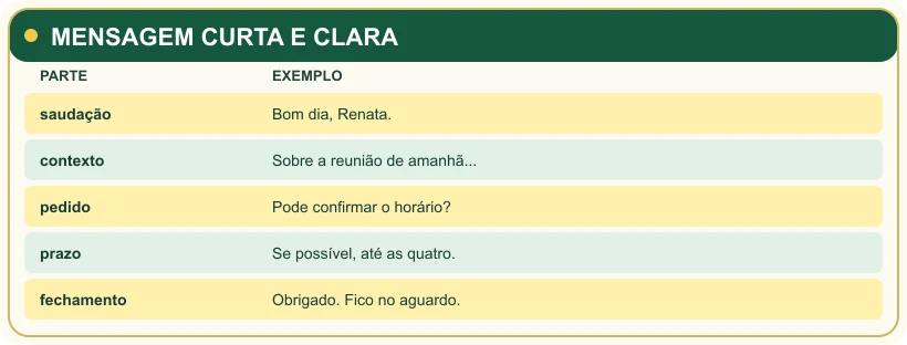 Estrutura de uma mensagem profissional curta e clara.