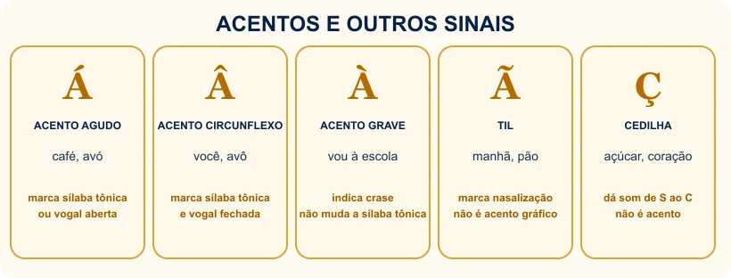 Quadro com acento agudo, circunflexo, grave, til e cedilha.