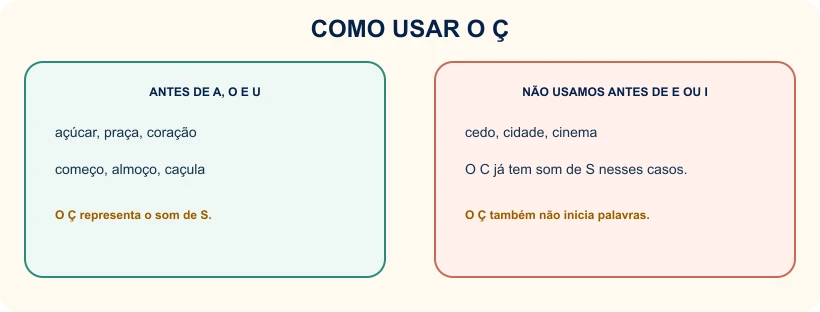 Quadro com as regras de uso do cê cedilhado.