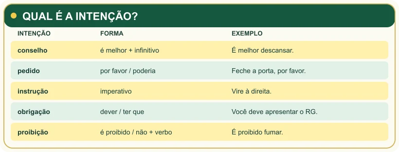 Quadro que diferencia conselho, pedido, instrução, obrigação e proibição.