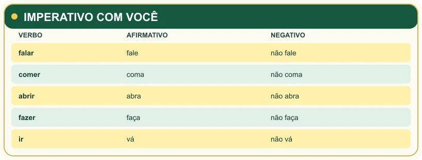 Quadro com a formação do imperativo afirmativo e negativo para você.