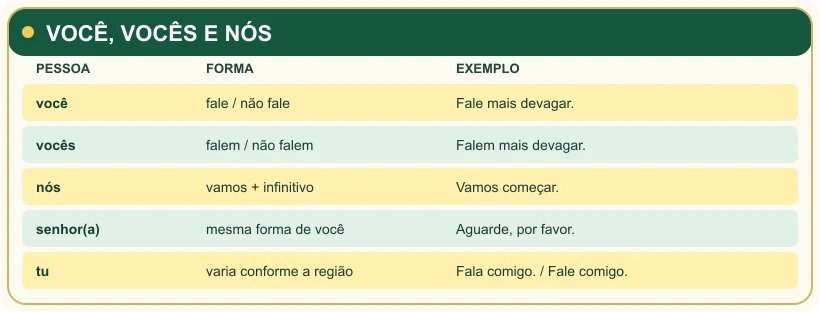 Quadro com formas do imperativo para você, vocês, nós e senhor.