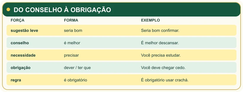 Escala visual de sugestão leve até regra obrigatória.