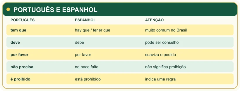 Comparação entre formas de conselho e obrigação em português e espanhol.