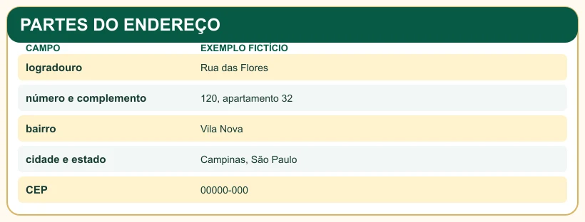Quadro com logradouro, número, complemento, bairro, cidade, estado e CEP.