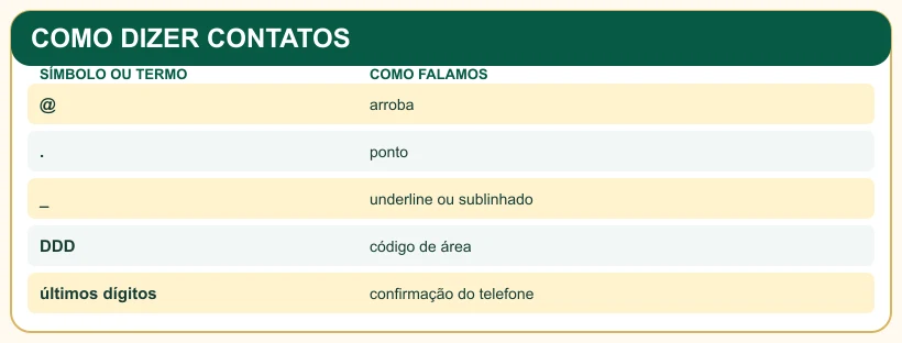 Quadro com arroba, ponto, underline, DDD e confirmação de contato.
