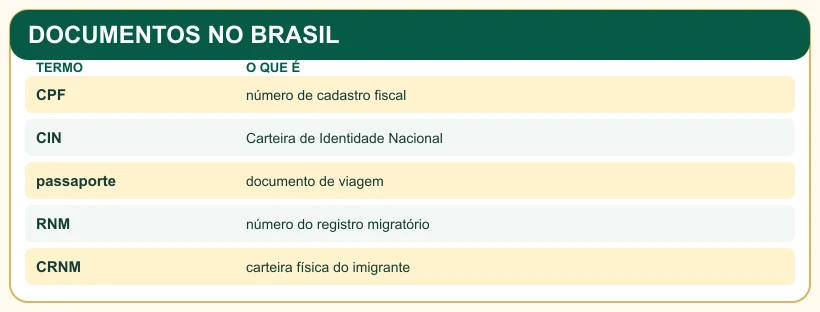 Quadro explicando CPF, CIN, passaporte, RNM e CRNM.