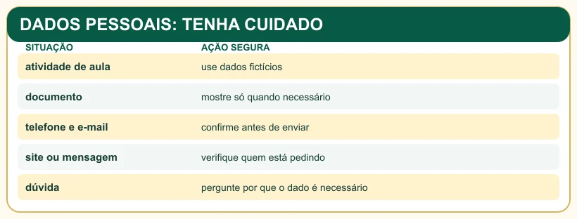 Quadro com cuidados para proteger dados pessoais.