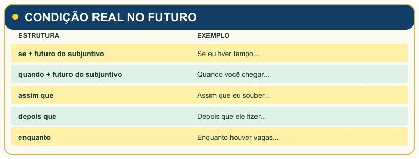 Visual study note: CONDIÇÃO REAL NO FUTURO.