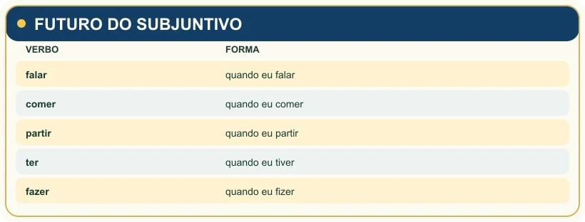 Visual study note: FUTURO DO SUBJUNTIVO.
