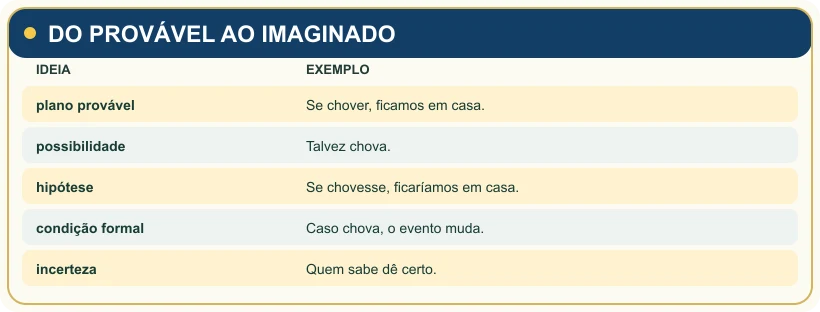 Visual study note: DO PROVÁVEL AO IMAGINADO.