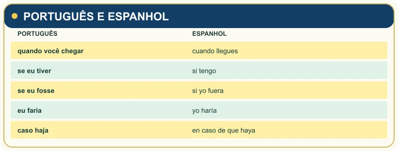 Visual study note: PORTUGUÊS E ESPANHOL.
