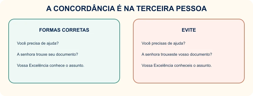 Quadro com exemplos corretos de concordância dos pronomes de tratamento.