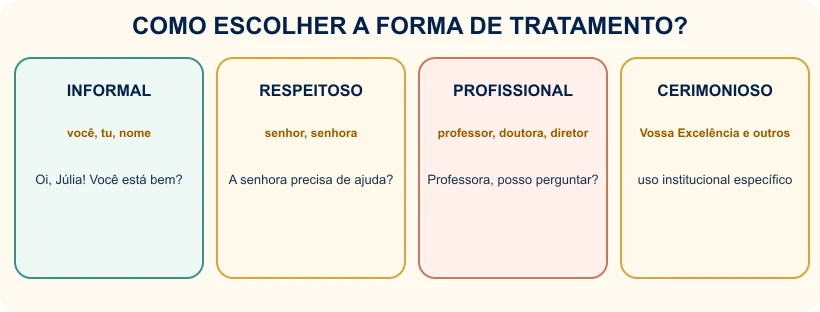 Quadro com tratamento informal, respeitoso, profissional e cerimonioso.