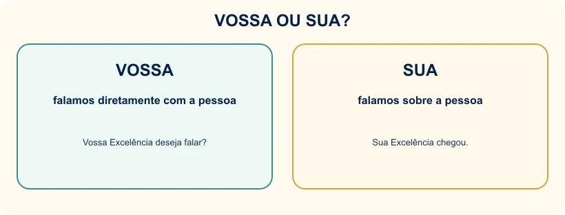 Quadro explicando a diferença entre Vossa e Sua.
