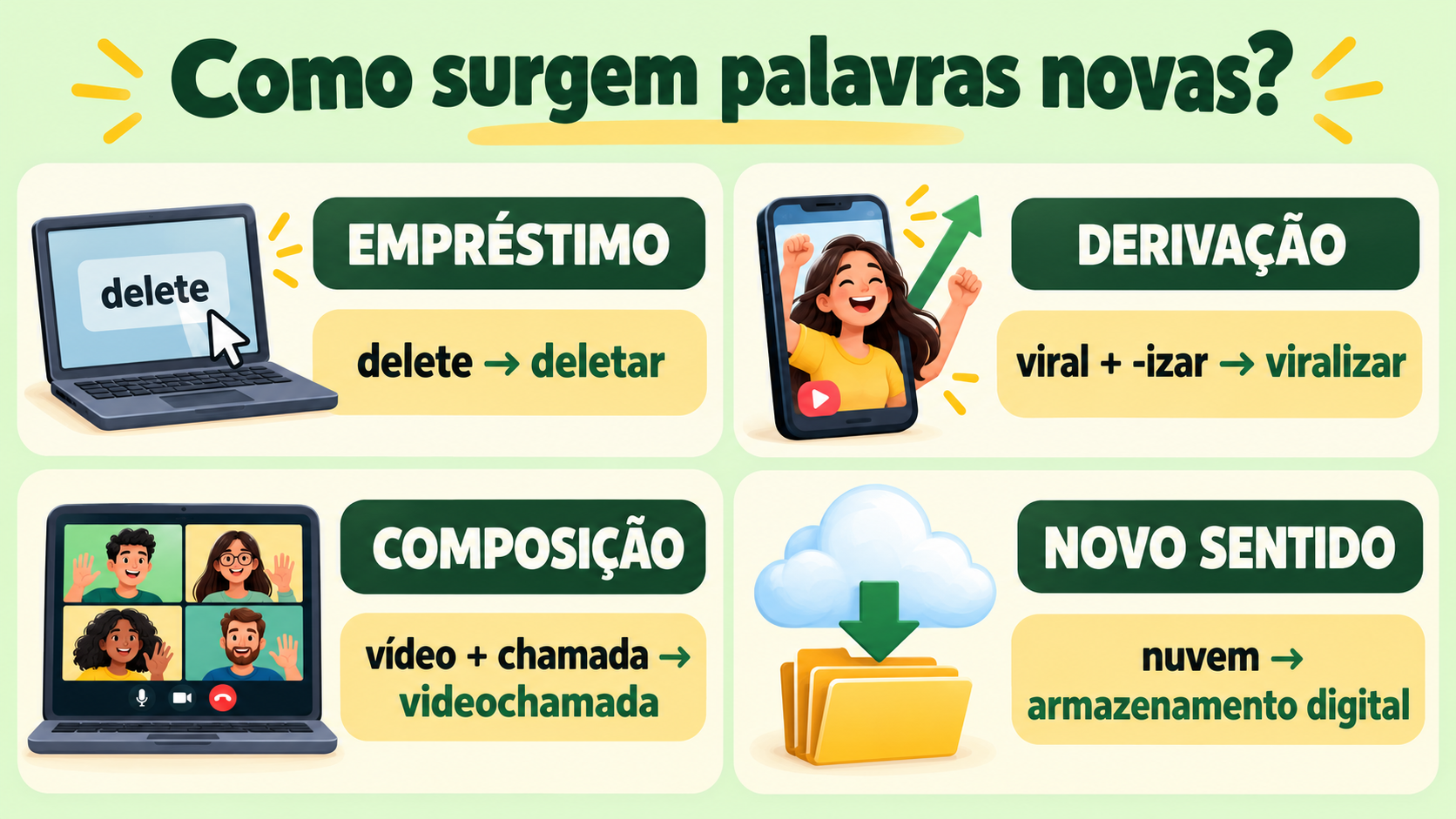 Infográfico verde e amarelo com quatro caminhos para criar palavras: empréstimo, derivação, composição e novo sentido. Mostra delete formando deletar, viral formando viralizar, vídeo com chamada formando videochamada e nuvem como armazenamento digital.