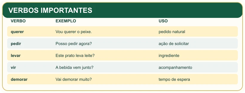 Quadro pedagógico: VERBOS IMPORTANTES.