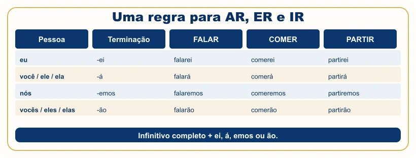 Tabela com as terminações do futuro para falar, comer e partir.