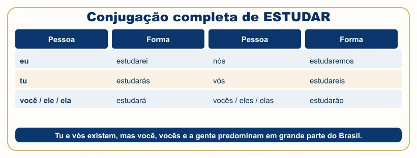 Conjugação completa do verbo estudar no futuro do presente.