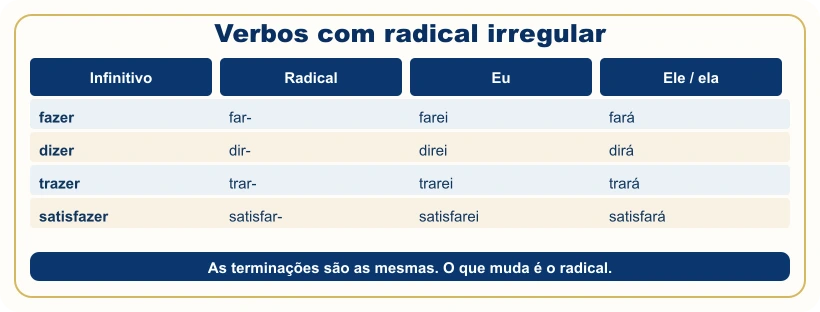 Tabela com farei, direi, trarei e satisfarei.