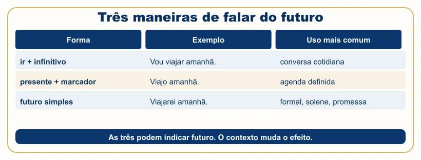 Comparação entre ir mais infinitivo, presente com marcador e futuro simples.