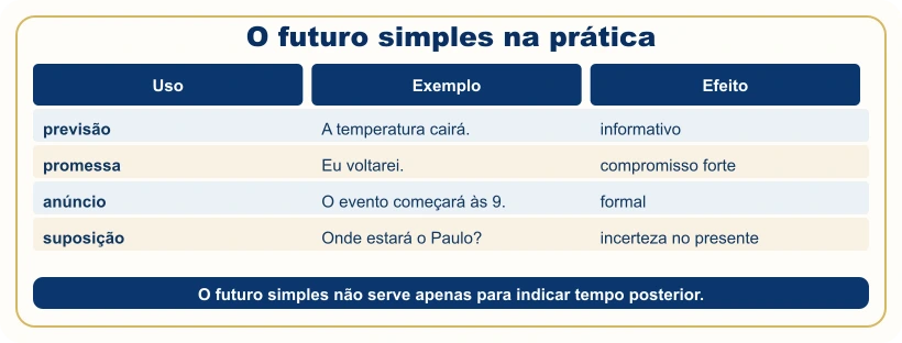 Quadro com previsão, promessa, anúncio e suposição no futuro simples.