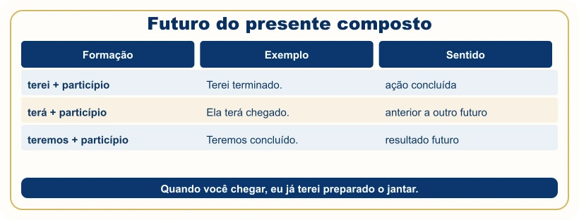 Quadro com formação e uso do futuro composto.