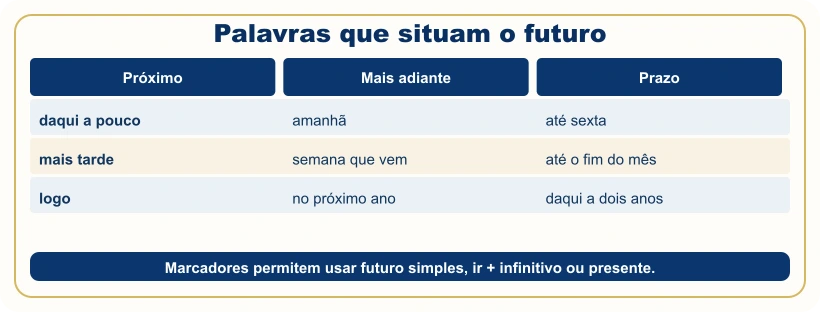 Quadro com expressões que situam acontecimentos futuros.