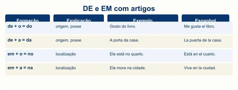 Tabela com contrações de de e em com artigos definidos, explicações, exemplos e traduções.