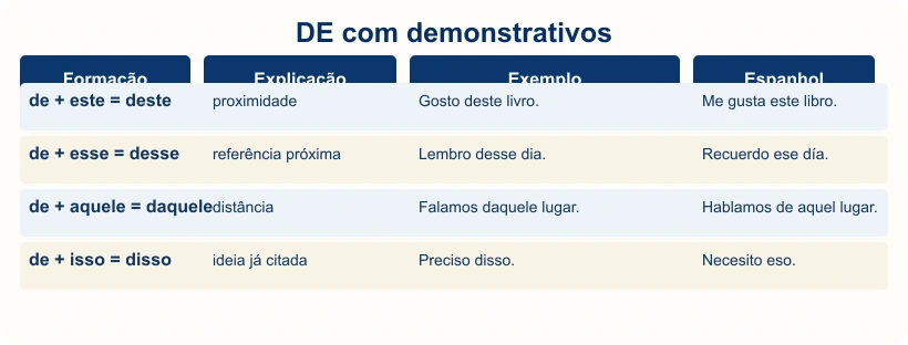 Tabela com deste, desse, daquele e disso.