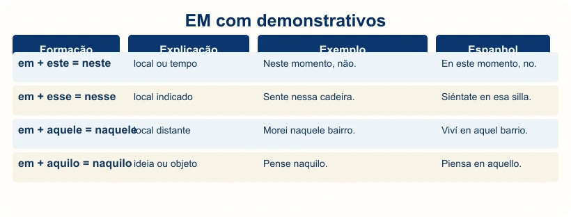 Tabela com neste, nesse, naquele e naquilo.