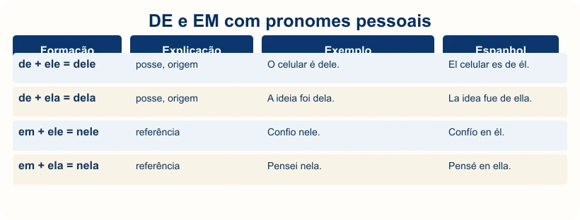 Tabela com dele, dela, nele e nela.