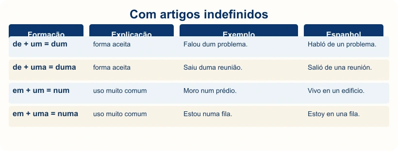 Tabela com num, numa, dum e duma.