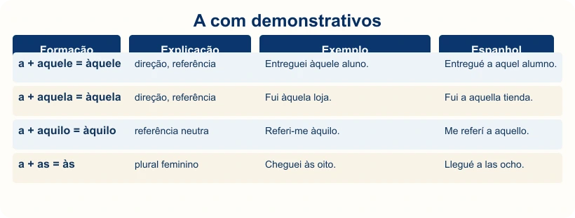 Tabela com àquele, àquela, àquilo e às.