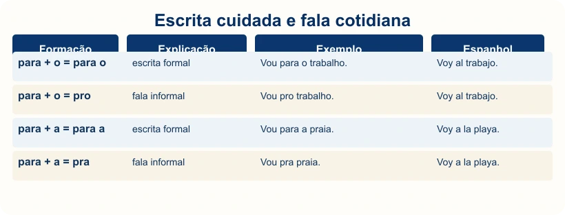 Tabela que compara para o, pro, para a e pra.