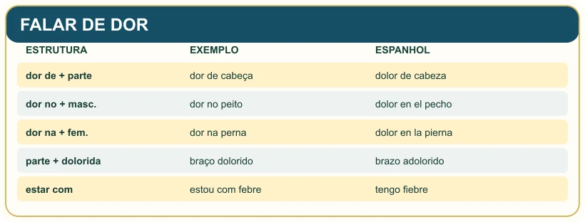 Quadro pedagógico: FALAR DE DOR.