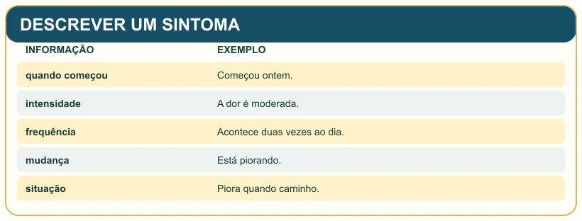 Quadro pedagógico: DESCREVER UM SINTOMA.
