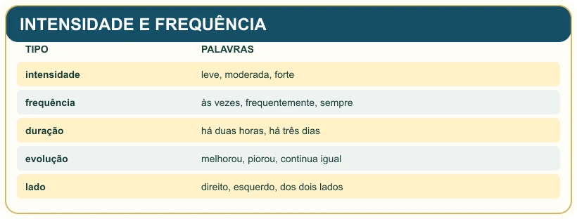 Quadro pedagógico: INTENSIDADE E FREQUÊNCIA.
