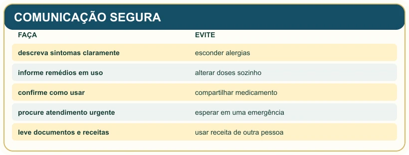 Quadro pedagógico: COMUNICAÇÃO SEGURA.