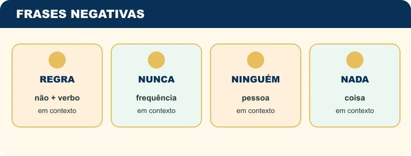 Quadro visual para comparação de estruturas negativas em português e espanhol.
