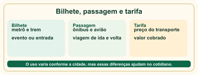 Quadro que compara bilhete, passagem e tarifa.