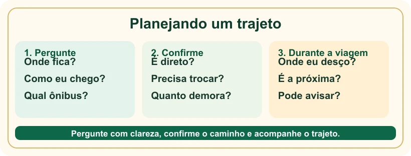 Quadro com perguntas para planejar e acompanhar um trajeto.