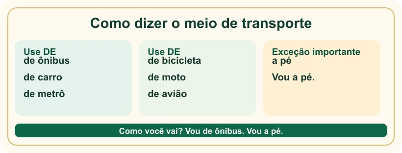 Quadro que ensina de ônibus, de carro, de bicicleta e a pé.